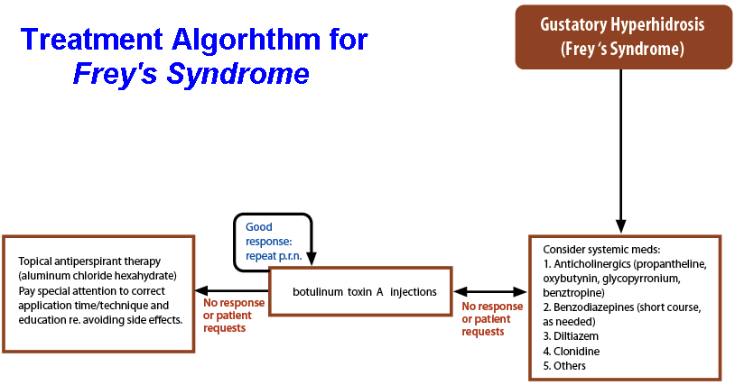Frey_s_Syndrome_Algorhythm